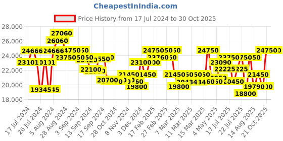 ajio.com maserati R8853108010 Water-Resistant Analogue Watch maserati Price History Graph from 17 Jul 2024 to 30 Oct 2025