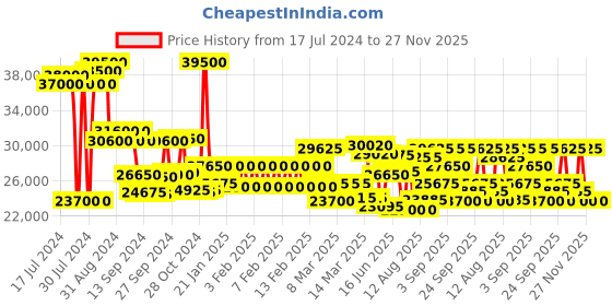 ajio.com maserati R8873600007 Men Analogue Wrist Watch maserati Price History Graph from 17 Jul 2024 to 27 Nov 2025