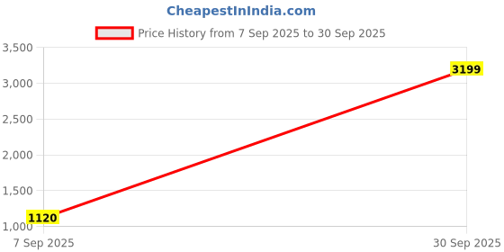 ajio.com raamony Women Embroidered Anarkali Kurta Set raamony Price History Graph from 7 Sep 2025 to 30 Sep 2025