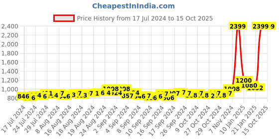ajio.com raas Printed Nehru Jacket with Welt Pockets raas Price History Graph from 17 Jul 2024 to 14 Oct 2025