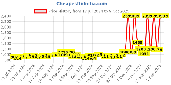 ajio.com raas Printed Nehru Jacket with Welt Pockets raas Price History Graph from 17 Jul 2024 to 8 Oct 2025
