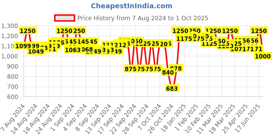 ajio.com raassio Button-Front Jumpsuit with Insert Pockets raassio Price History Graph from 7 Aug 2024 to 1 Oct 2025