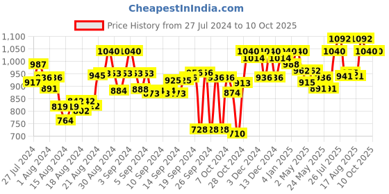 ajio.com raassio Floral Pattern Jumpsuit with Cowl Neck raassio Price History Graph from 27 Jul 2024 to 9 Oct 2025