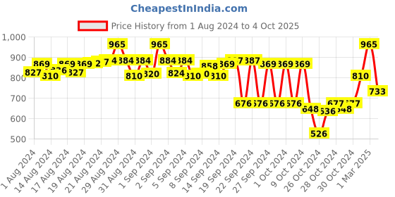 ajio.com raassio Floral Print Playsuit with Insert Pocket raassio Price History Graph from 1 Aug 2024 to 4 Oct 2025