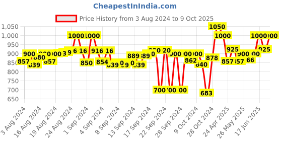 ajio.com raassio Jumpsuit with Notched-Lapel Collar raassio Price History Graph from 3 Aug 2024 to 9 Oct 2025