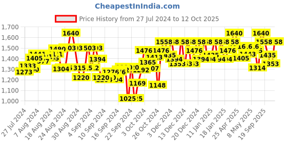 ajio.com raassio Jumpsuit with Short Sleeves raassio Price History Graph from 27 Jul 2024 to 12 Oct 2025