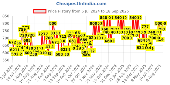 ajio.com raassio Shirt Dress with Belt raassio Price History Graph from 5 Jul 2024 to 18 Sep 2025