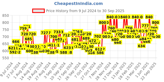 ajio.com raassio Shirt Dress with Belt raassio Price History Graph from 9 Jul 2024 to 30 Sep 2025