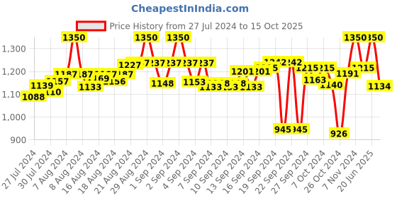 ajio.com raassio Strappy Ruffled Jumpsuit with Insert Pockets raassio Price History Graph from 27 Jul 2024 to 15 Oct 2025