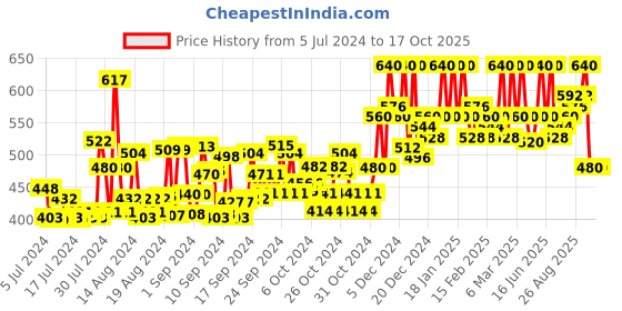 ajio.com raassio V-Neck Full Button-Front Top raassio Price History Graph from 5 Jul 2024 to 16 Oct 2025