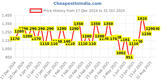 ajio.com raassio Women Floral Tiered Dress raassio Price History Graph from 17 Dec 2024 to 31 Oct 2025