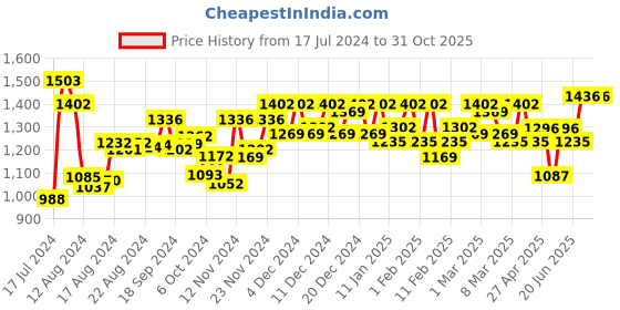 ajio.com raassio Women Printed Fit & Flare Dress raassio Price History Graph from 17 Jul 2024 to 31 Oct 2025