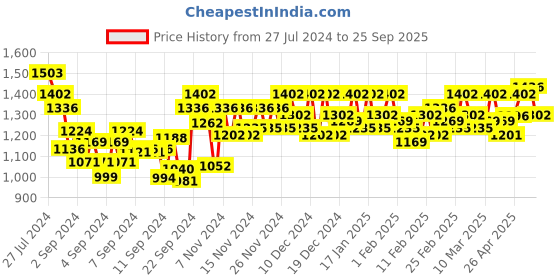 ajio.com raassio Women Printed Fit & Flare Dress raassio Price History Graph from 27 Jul 2024 to 25 Sep 2025