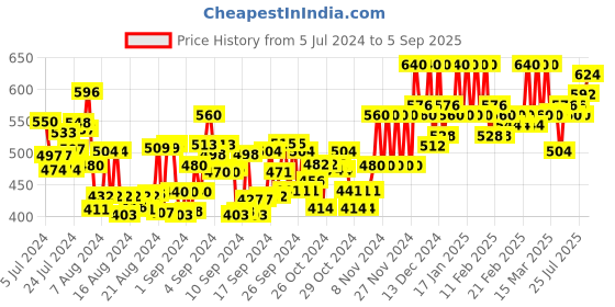 ajio.com raassio Women Regular Fit V-Neck Pleated Top raassio Price History Graph from 5 Jul 2024 to 5 Sep 2025