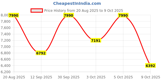 ajio.com rabanne 1 Million Elixir Parfum Intense rabanne Price History Graph from 20 Aug 2025 to 9 Oct 2025