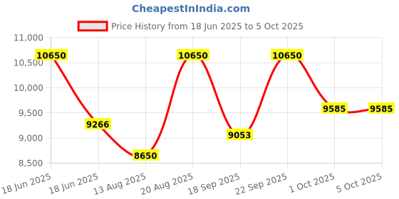 ajio.com rabanne 1Million Elixir Parfum Intense rabanne Price History Graph from 18 Jun 2025 to 4 Oct 2025