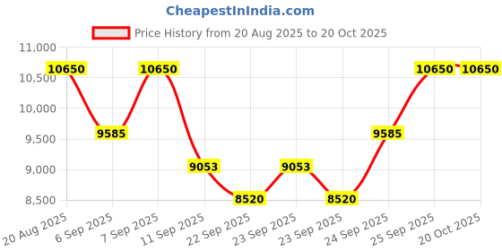 ajio.com rabanne Million Gold Elixir Parfum Intense rabanne Price History Graph from 20 Aug 2025 to 20 Oct 2025
