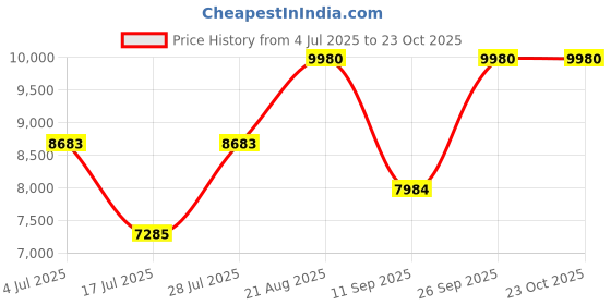 ajio.com rabanne Pack of 2 Million Gold for Her Eau de Parfum Refillable Set rabanne Price History Graph from 4 Jul 2025 to 23 Oct 2025
