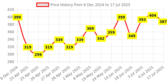 ajio.com dukiekooky Rabbit Soft Toy dukiekooky Price History Graph from 6 Dec 2024 to 17 Jul 2025