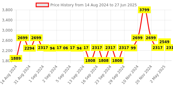 ajio.com hokipo Rabbit Wool Plush 1-Seater Sofa Throw hokipo Price History Graph from 14 Aug 2024 to 27 Jun 2025