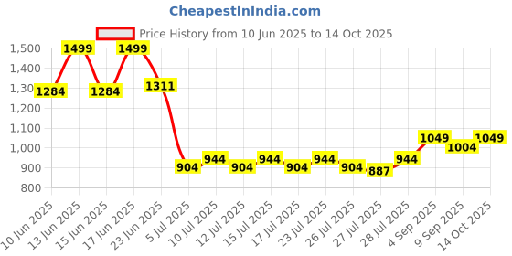 ajio.com rabitat First Step Gravity Sipper rabitat Price History Graph from 10 Jun 2025 to 14 Oct 2025