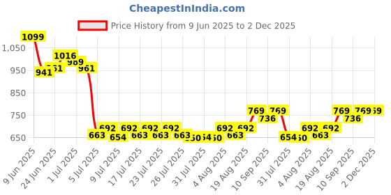 ajio.com rabitat Peppa Lunchmate Mini Hop-On Lunchbox rabitat Price History Graph from 9 Jun 2025 to 2 Dec 2025
