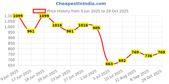 ajio.com rabitat Peppa Lunchmate Mini Rainy Day Lunchbo rabitat Price History Graph from 9 Jun 2025 to 29 Oct 2025