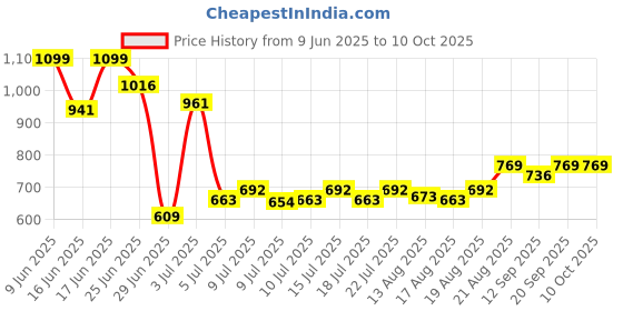 ajio.com rabitat Peppa Munchbee Best Buddy Lunchbox rabitat Price History Graph from 9 Jun 2025 to 10 Oct 2025