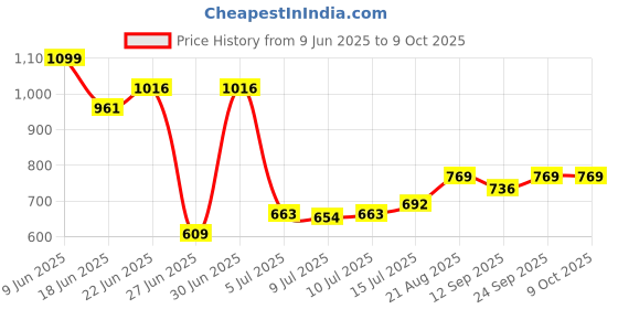 ajio.com rabitat Peppa Munchbee Follow Me Lunchbox rabitat Price History Graph from 9 Jun 2025 to 8 Oct 2025