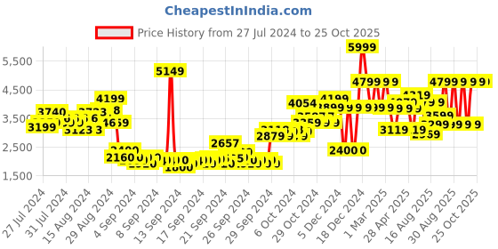 ajio.com adidas kids Racer TR 21 K Lace-Up Shoes adidas kids Price History Graph from 27 Jul 2024 to 25 Oct 2025