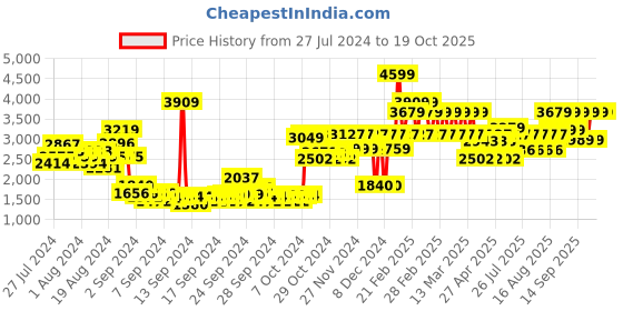 ajio.com adidas kids Racer TR21 I Lace-Up Shoes adidas kids Price History Graph from 27 Jul 2024 to 18 Oct 2025