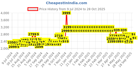 ajio.com adidas kids Racer TR23 EL I Shoes adidas kids Price History Graph from 9 Jul 2024 to 28 Oct 2025
