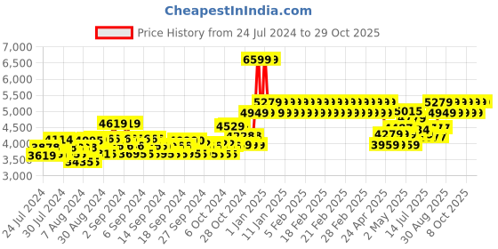 ajio.com adidas kids Racer Tr23 K Shoes adidas kids Price History Graph from 24 Jul 2024 to 28 Oct 2025