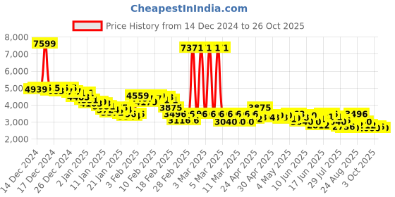 ajio.com adidas Racer TR23 Lace-Up Shoes adidas Price History Graph from 14 Dec 2024 to 26 Oct 2025