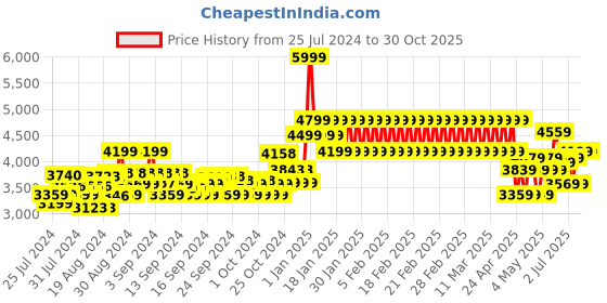 ajio.com adidas kids Racer Tr23 Low-Top Lace-Up Shoes adidas kids Price History Graph from 25 Jul 2024 to 30 Oct 2025