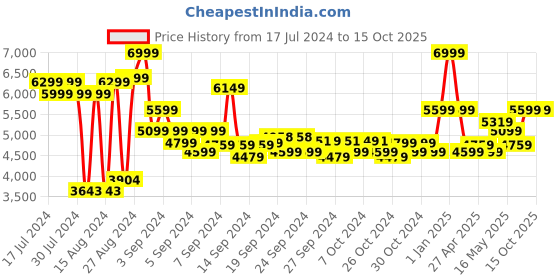 ajio.com adidas kids Racer TR23 Running Shoes adidas kids Price History Graph from 17 Jul 2024 to 14 Oct 2025