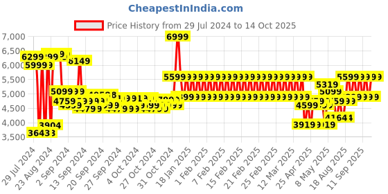 ajio.com adidas kids Racer TR23 Running Shoes adidas kids Price History Graph from 29 Jul 2024 to 14 Oct 2025