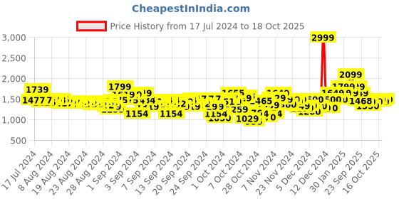 ajio.com puma Racer V2 Youth Sneakers puma Price History Graph from 17 Jul 2024 to 16 Oct 2025