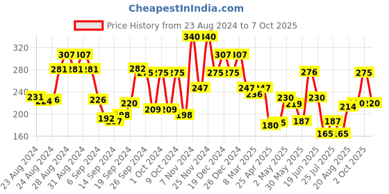 ajio.com leading lady Racerback Non-Wired Full-Coverage Sports Bra leading lady Price History Graph from 23 Aug 2024 to 7 Oct 2025
