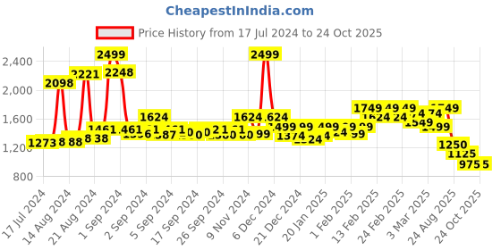 ajio.com asics Racerback Padded-Bra asics Price History Graph from 17 Jul 2024 to 21 Oct 2025