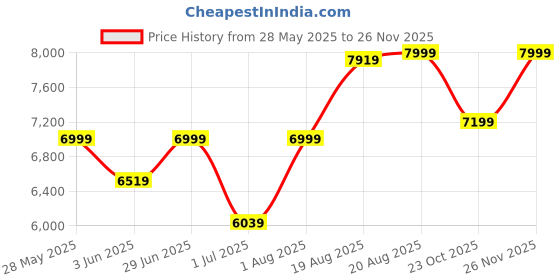 ajio.com fabindia Rachit Floor Lamp Floor  fabindia Price History Graph from 28 May 2025 to 26 Nov 2025