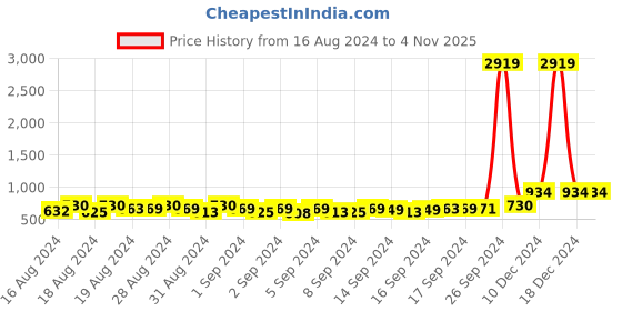 ajio.com rachna Women Floral Print Regular Fit Shirt with Mandarin Collar rachna Price History Graph from 16 Aug 2024 to 4 Nov 2025