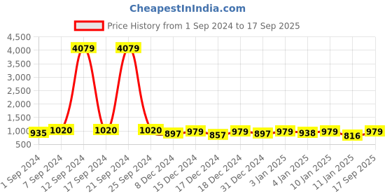 ajio.com rachna Women Ombre-Dyed Pre-Stitched Saree with Folded Hem rachna Price History Graph from 1 Sep 2024 to 17 Sep 2025