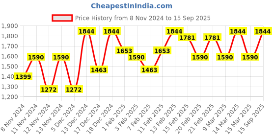 ajio.com rachna Women Pre- Stitched Saree rachna Price History Graph from 8 Nov 2024 to 15 Sep 2025