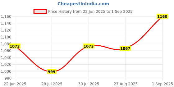 ajio.com rachna Women Pre-Stitched Saree with Contrast Zari Border rachna Price History Graph from 22 Jun 2025 to 1 Sep 2025