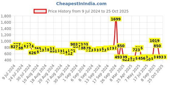 ajio.com toyzone Racing Formula Cars toyzone Price History Graph from 9 Jul 2024 to 25 Oct 2025
