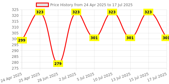 ajio.com majorette Racing Single Car (18 Assorted) Multicolour 3Y+ majorette Price History Graph from 24 Apr 2025 to 15 Jul 2025