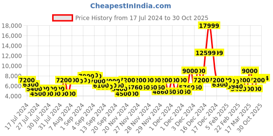 ajio.com gas Racker Rev. In Quilted Reversible Hooded Jacket gas Price History Graph from 17 Jul 2024 to 30 Oct 2025