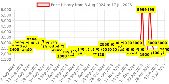ajio.com gas Racker Reversible In Jacket gas Price History Graph from 3 Aug 2024 to 17 Jul 2025