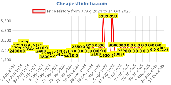 ajio.com gas Racker Reversible IN Puffer Jacket gas Price History Graph from 3 Aug 2024 to 14 Oct 2025